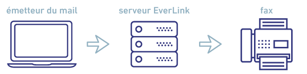 mail vers serveur vers fax