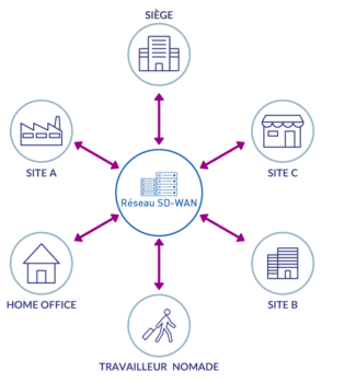 everlink-reseau-sd-wan