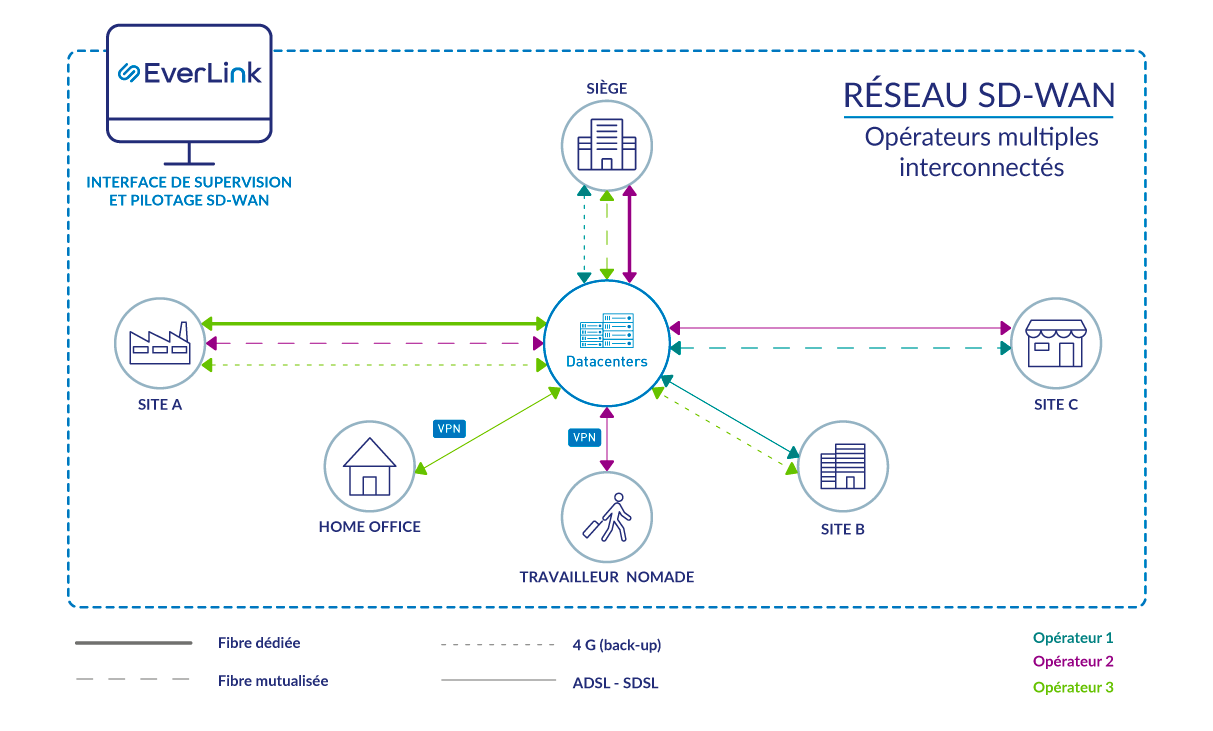 reseaux-sd-wan